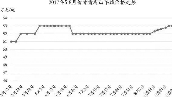 羊绒市场深度报告——截止8月份国内山羊绒累计交易量达13400吨 山羊绒市场进入后期交易阶段