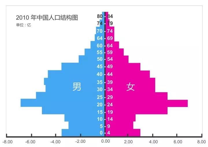 新世纪以来已转化为人口年龄结构的失衡(图36),呈现为枣核型结构的