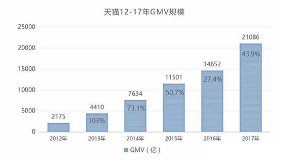 PPT|《2017全年天猫各行业销售以及TOP20品牌销售额报告》