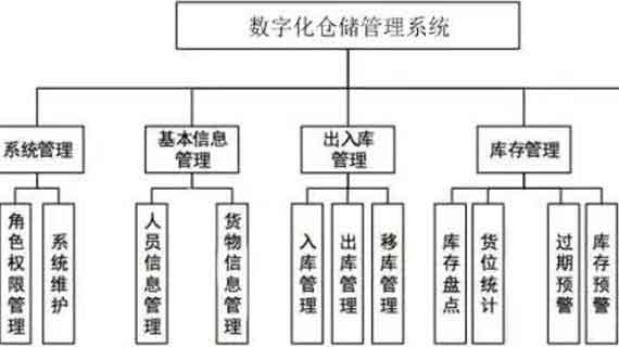 能拯救库存管理的仓储系统，要不要来看看？