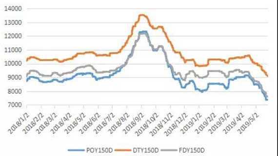 涤纶长丝：久旱逢甘霖迎来&ldquo;鸡血&rdquo;行情！这次能够&ldquo;牛&rdquo;多久呢？