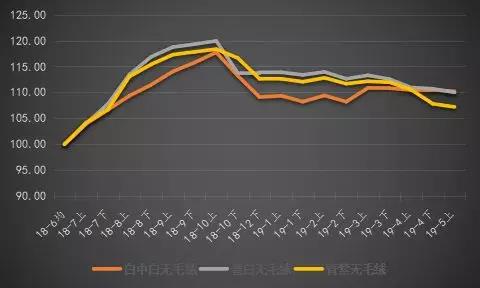 清河·中国羊绒指数5月点评